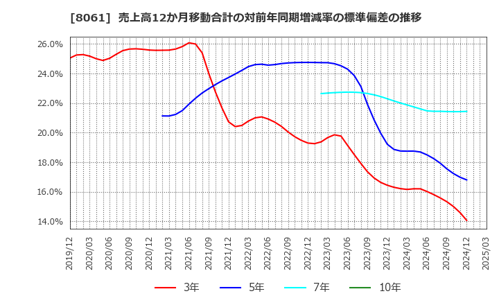 8061 西華産業(株): 売上高12か月移動合計の対前年同期増減率の標準偏差の推移