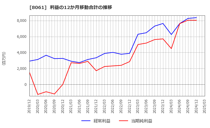 8061 西華産業(株): 利益の12か月移動合計の推移