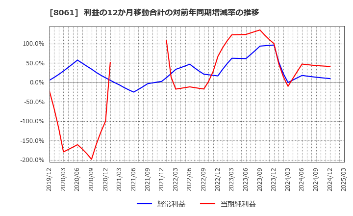 8061 西華産業(株): 利益の12か月移動合計の対前年同期増減率の推移