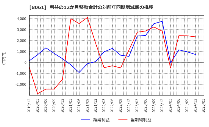 8061 西華産業(株): 利益の12か月移動合計の対前年同期増減額の推移