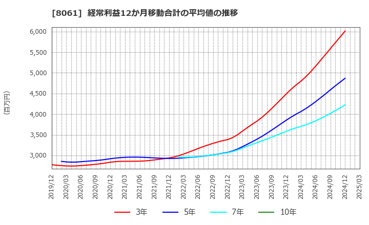 8061 西華産業(株): 経常利益12か月移動合計の平均値の推移