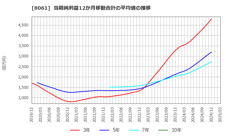 8061 西華産業(株): 当期純利益12か月移動合計の平均値の推移