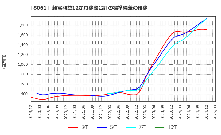 8061 西華産業(株): 経常利益12か月移動合計の標準偏差の推移