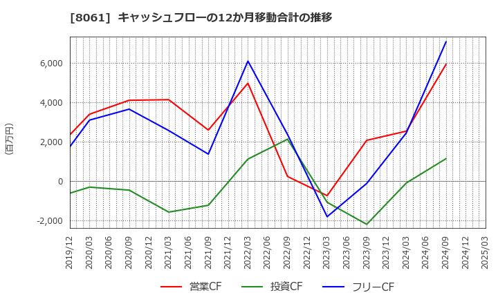 8061 西華産業(株): キャッシュフローの12か月移動合計の推移