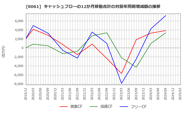 8061 西華産業(株): キャッシュフローの12か月移動合計の対前年同期増減額の推移