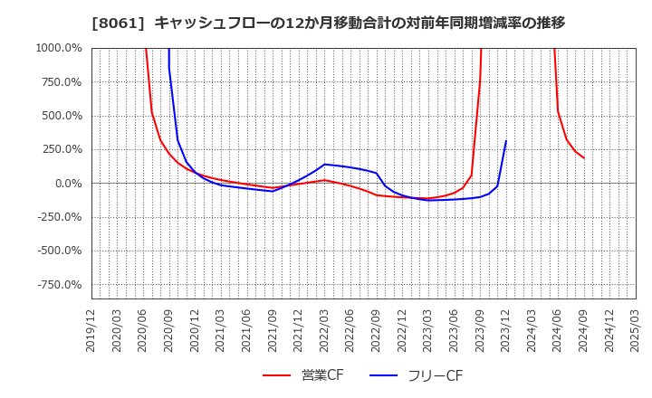 8061 西華産業(株): キャッシュフローの12か月移動合計の対前年同期増減率の推移
