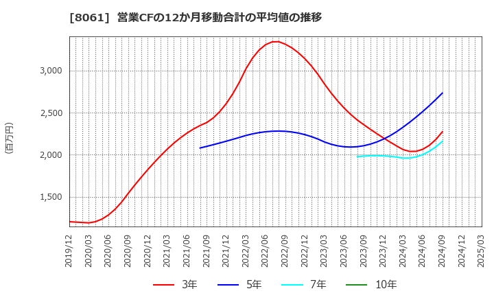 8061 西華産業(株): 営業CFの12か月移動合計の平均値の推移