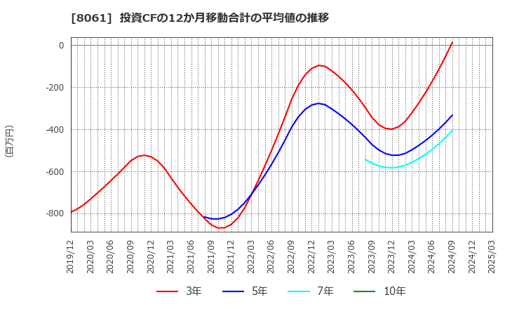 8061 西華産業(株): 投資CFの12か月移動合計の平均値の推移
