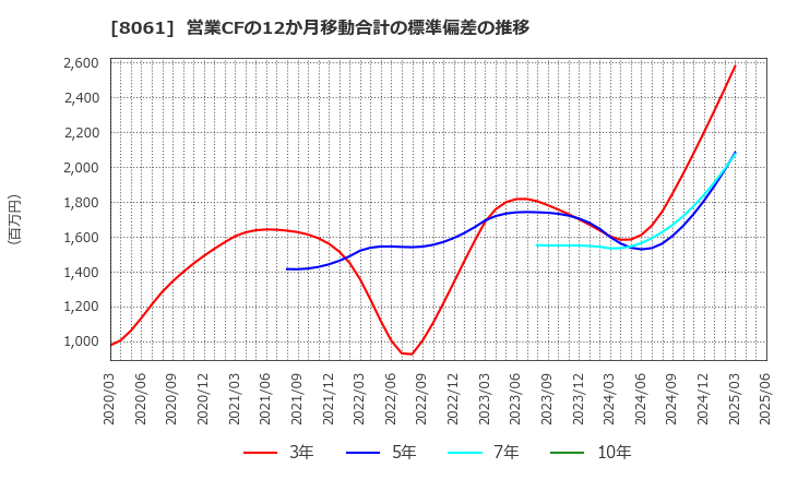 8061 西華産業(株): 営業CFの12か月移動合計の標準偏差の推移