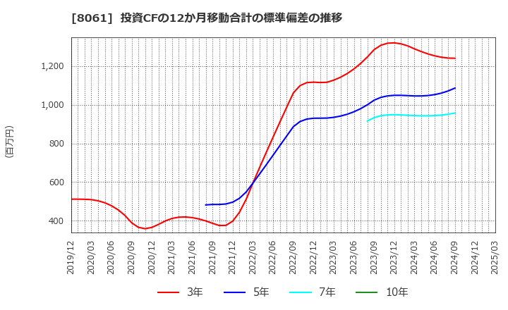 8061 西華産業(株): 投資CFの12か月移動合計の標準偏差の推移