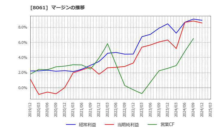 8061 西華産業(株): マージンの推移