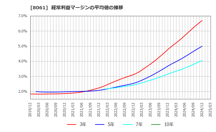 8061 西華産業(株): 経常利益マージンの平均値の推移