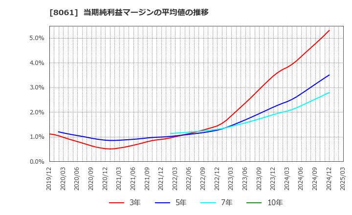 8061 西華産業(株): 当期純利益マージンの平均値の推移