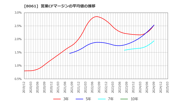 8061 西華産業(株): 営業CFマージンの平均値の推移