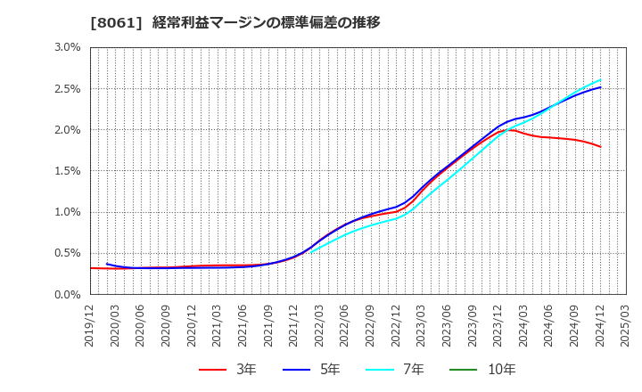 8061 西華産業(株): 経常利益マージンの標準偏差の推移