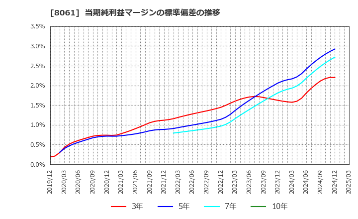 8061 西華産業(株): 当期純利益マージンの標準偏差の推移
