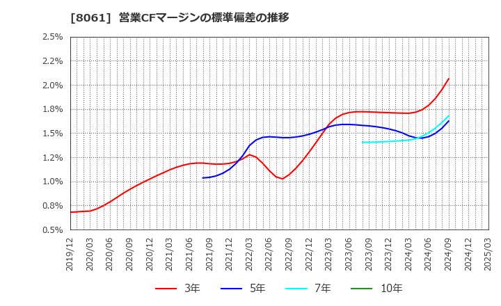 8061 西華産業(株): 営業CFマージンの標準偏差の推移