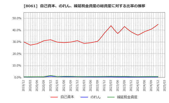 8061 西華産業(株): 自己資本、のれん、繰延税金資産の総資産に対する比率の推移