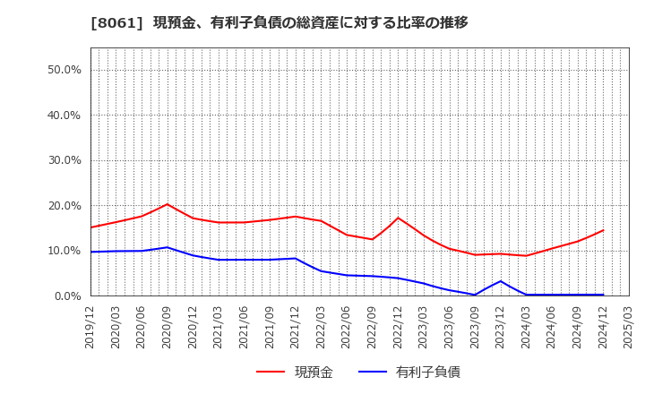 8061 西華産業(株): 現預金、有利子負債の総資産に対する比率の推移