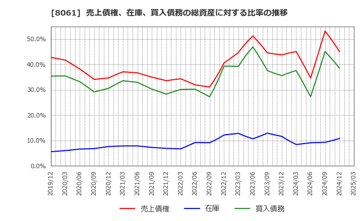 8061 西華産業(株): 売上債権、在庫、買入債務の総資産に対する比率の推移