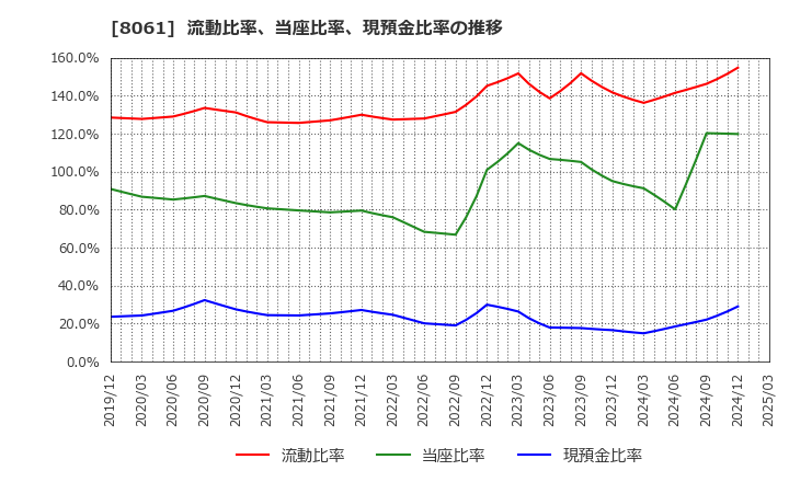 8061 西華産業(株): 流動比率、当座比率、現預金比率の推移