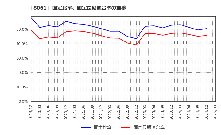 8061 西華産業(株): 固定比率、固定長期適合率の推移