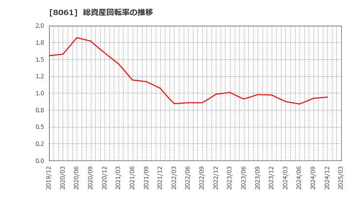 8061 西華産業(株): 総資産回転率の推移