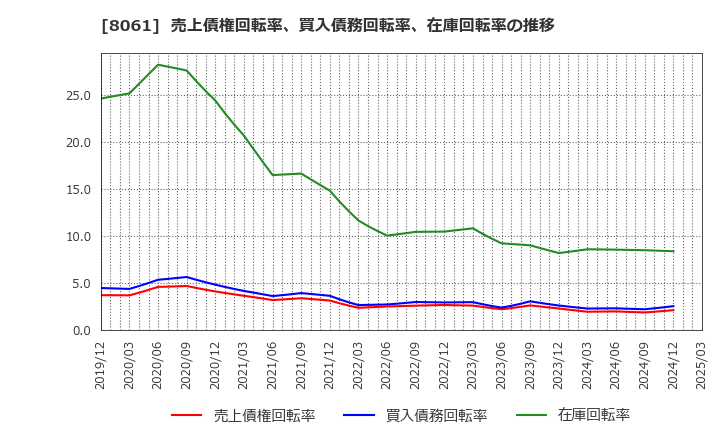 8061 西華産業(株): 売上債権回転率、買入債務回転率、在庫回転率の推移