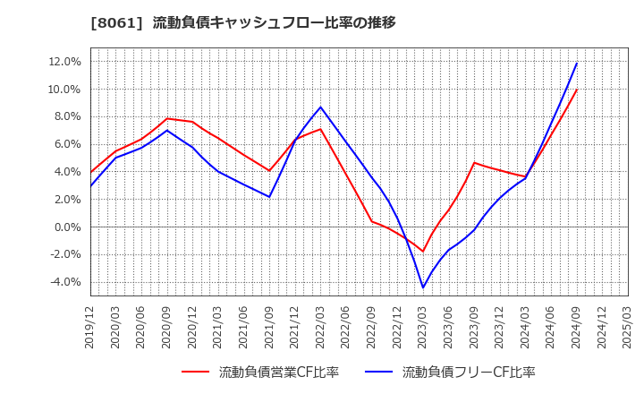 8061 西華産業(株): 流動負債キャッシュフロー比率の推移
