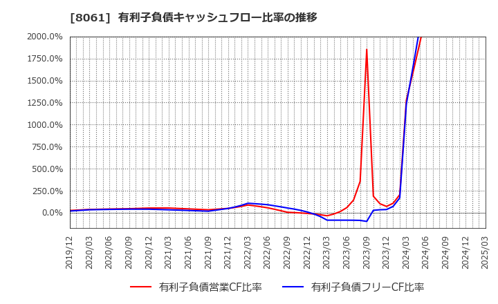 8061 西華産業(株): 有利子負債キャッシュフロー比率の推移