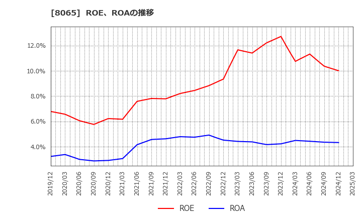 8065 佐藤商事(株): ROE、ROAの推移