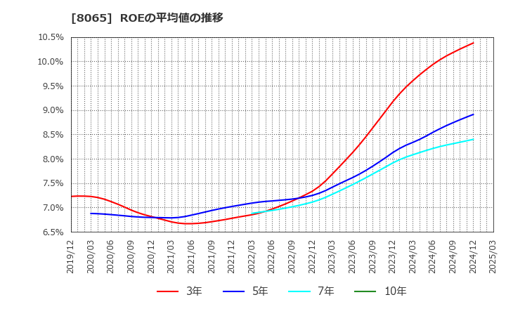 8065 佐藤商事(株): ROEの平均値の推移
