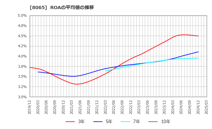 8065 佐藤商事(株): ROAの平均値の推移