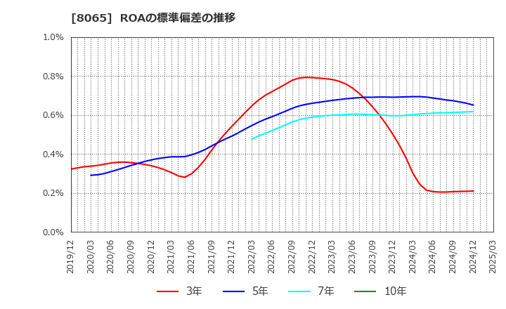 8065 佐藤商事(株): ROAの標準偏差の推移