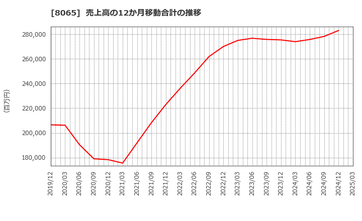 8065 佐藤商事(株): 売上高の12か月移動合計の推移