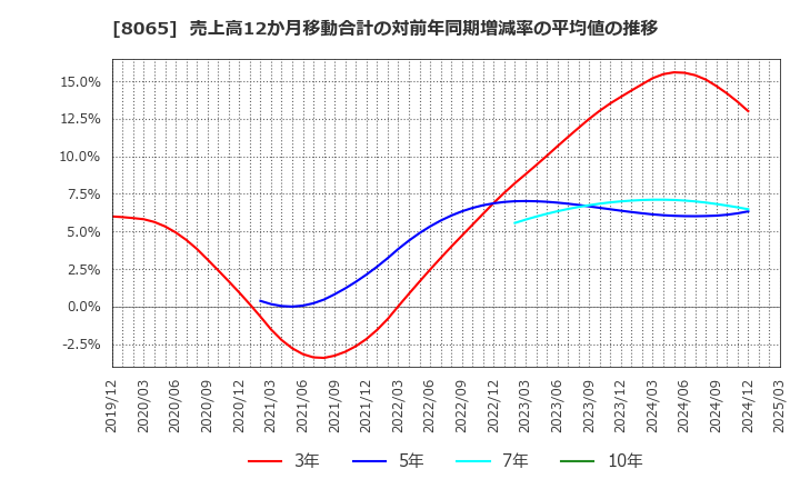 8065 佐藤商事(株): 売上高12か月移動合計の対前年同期増減率の平均値の推移