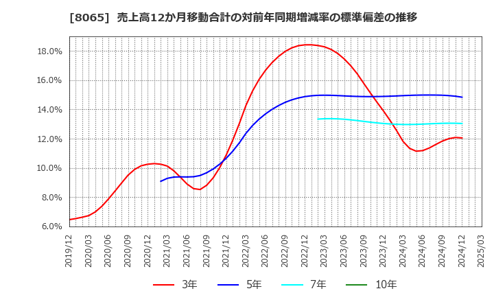 8065 佐藤商事(株): 売上高12か月移動合計の対前年同期増減率の標準偏差の推移