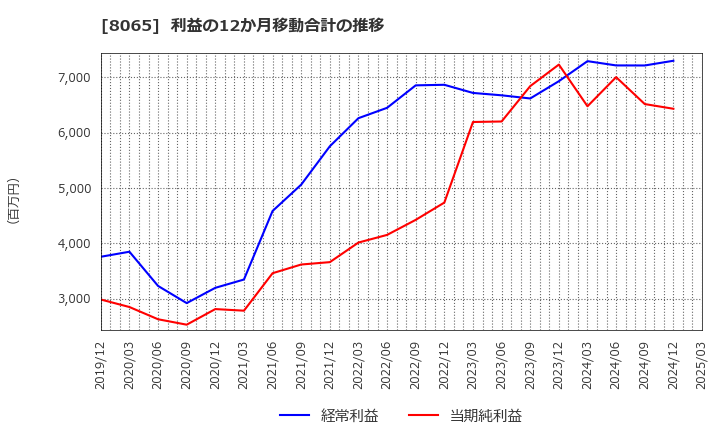 8065 佐藤商事(株): 利益の12か月移動合計の推移