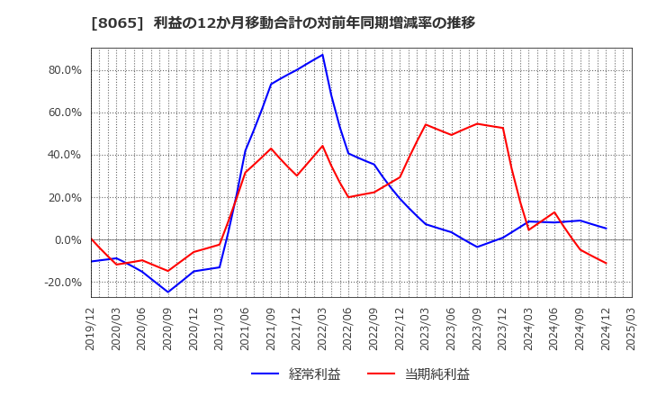 8065 佐藤商事(株): 利益の12か月移動合計の対前年同期増減率の推移
