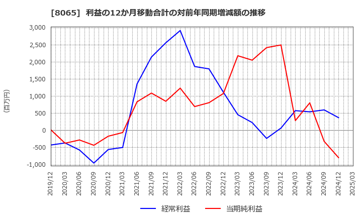 8065 佐藤商事(株): 利益の12か月移動合計の対前年同期増減額の推移