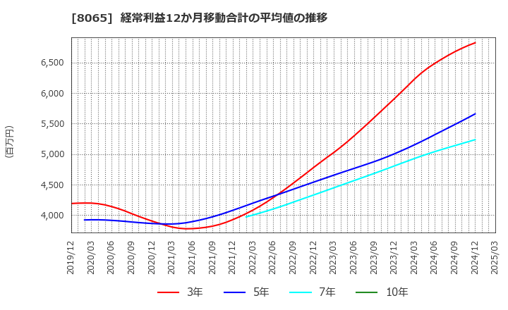 8065 佐藤商事(株): 経常利益12か月移動合計の平均値の推移