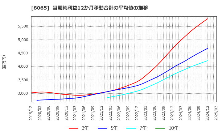 8065 佐藤商事(株): 当期純利益12か月移動合計の平均値の推移