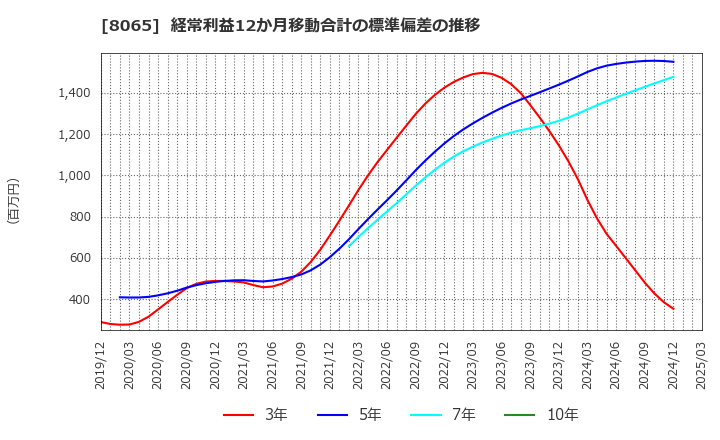 8065 佐藤商事(株): 経常利益12か月移動合計の標準偏差の推移