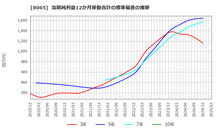 8065 佐藤商事(株): 当期純利益12か月移動合計の標準偏差の推移