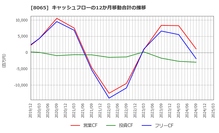 8065 佐藤商事(株): キャッシュフローの12か月移動合計の推移