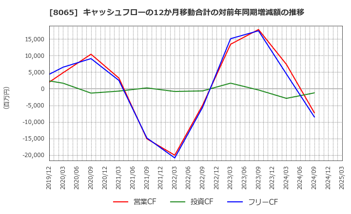 8065 佐藤商事(株): キャッシュフローの12か月移動合計の対前年同期増減額の推移