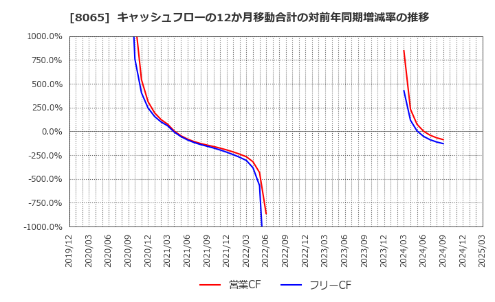 8065 佐藤商事(株): キャッシュフローの12か月移動合計の対前年同期増減率の推移