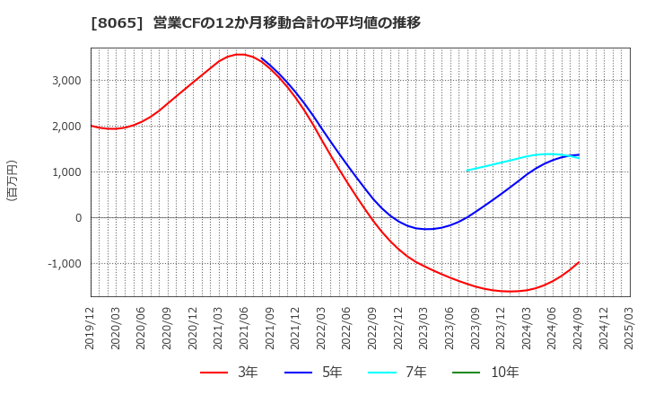 8065 佐藤商事(株): 営業CFの12か月移動合計の平均値の推移