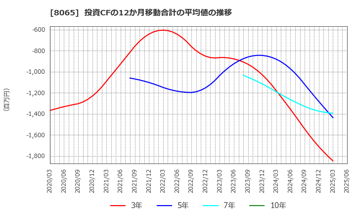 8065 佐藤商事(株): 投資CFの12か月移動合計の平均値の推移