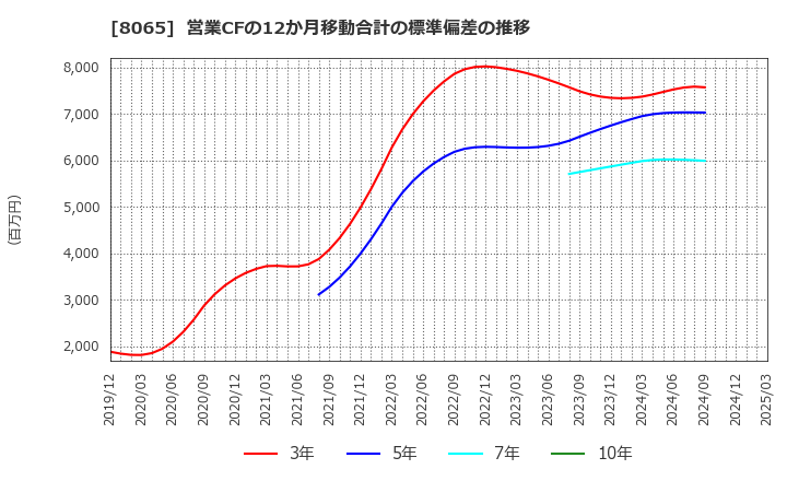 8065 佐藤商事(株): 営業CFの12か月移動合計の標準偏差の推移